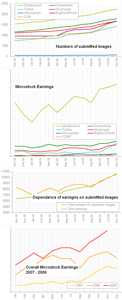 Microstock earnings report for November 2009