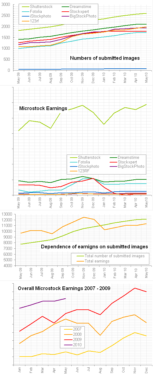 Microstock earnings report for May 2010