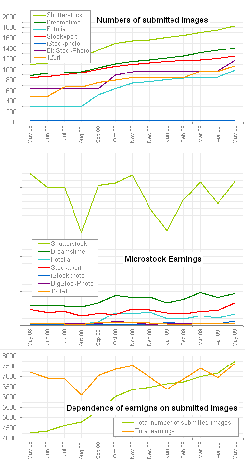 Microstock May 2009 Earnings Report