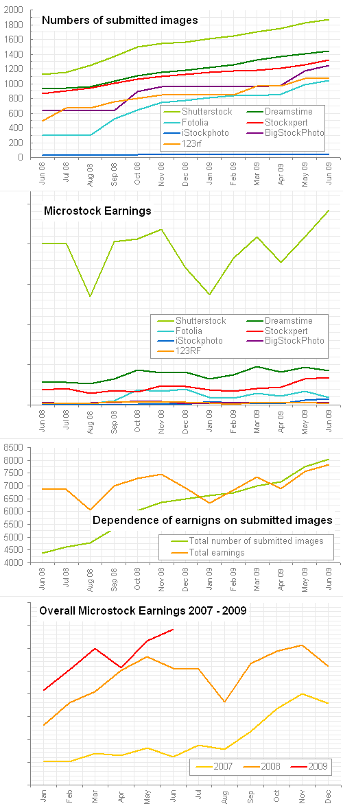 June 2009 Earnings reports