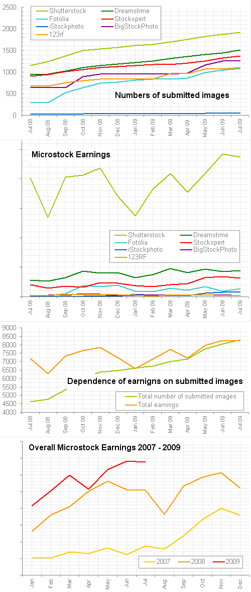 Microstock earnings report - July 2009